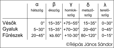 Asztalos k�ziszersz�mok j�ratos jellemz� sz�gei.